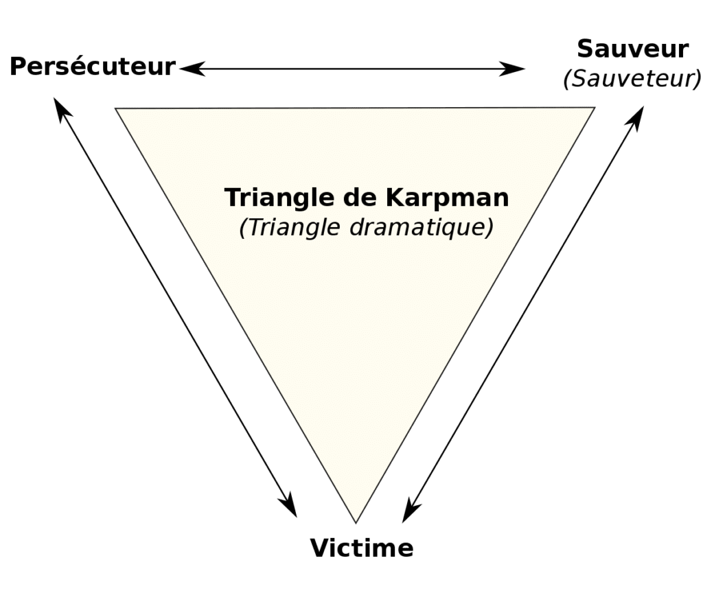 Triangle de Karman ou Triangle Dramatique Bourreau - Sauveur - Victime