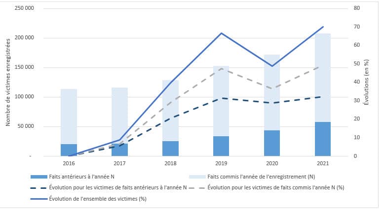 Nombre de victimes de violence conjugale enregistrées en 2021